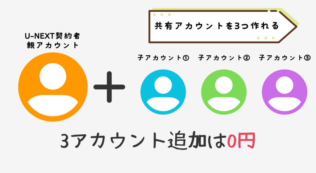 U-NEXT　ファミリーアカウントとは　なに？　わからない